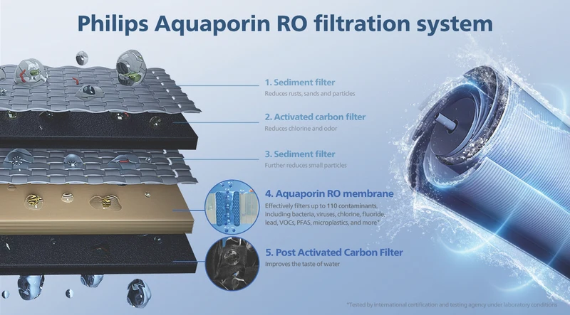 Philips RO Filter Cartridge With Aquaporin Inside (Suits ADD6901)